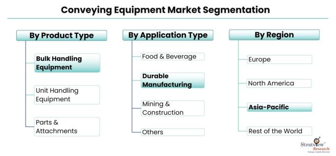 Conveying-Equipment-Market-Segmentation